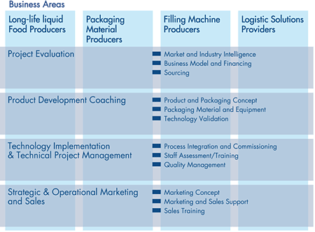 business areas
